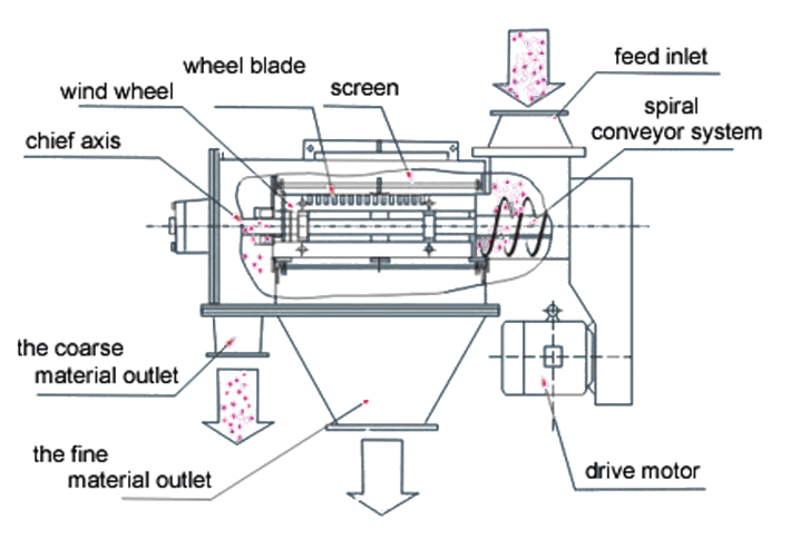 structure of centrifugal sifter