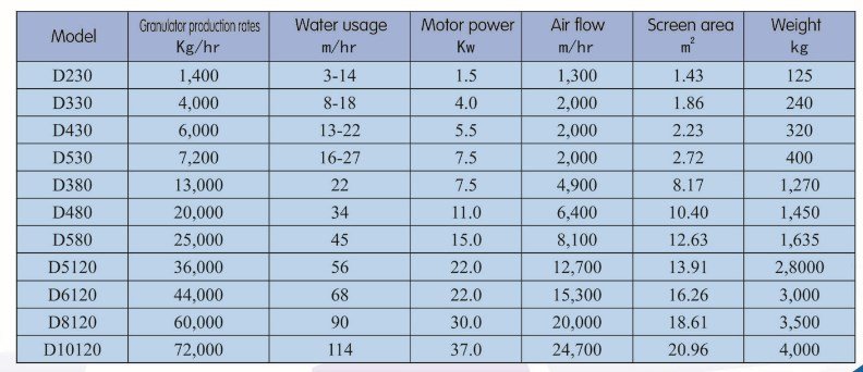 technical parameter for eps dryer